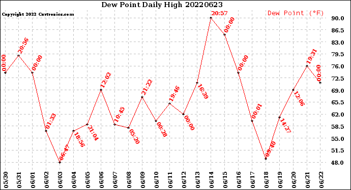 Milwaukee Weather Dew Point<br>Daily High