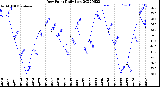 Milwaukee Weather Dew Point<br>Daily Low