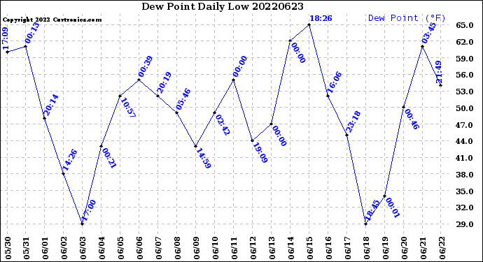 Milwaukee Weather Dew Point<br>Daily Low