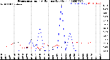 Milwaukee Weather Evapotranspiration<br>vs Rain per Day<br>(Inches)