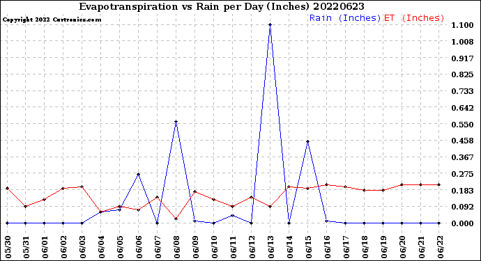 Milwaukee Weather Evapotranspiration<br>vs Rain per Day<br>(Inches)