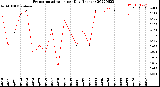 Milwaukee Weather Evapotranspiration<br>per Day (Inches)