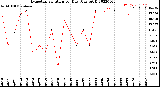 Milwaukee Weather Evapotranspiration<br>per Day (Ozs sq/ft)