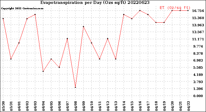 Milwaukee Weather Evapotranspiration<br>per Day (Ozs sq/ft)