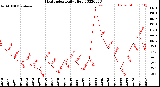 Milwaukee Weather Heat Index<br>Daily High