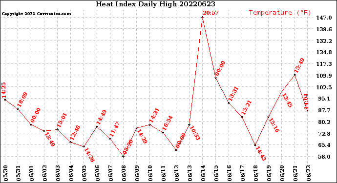 Milwaukee Weather Heat Index<br>Daily High