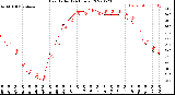 Milwaukee Weather Heat Index<br>(24 Hours)