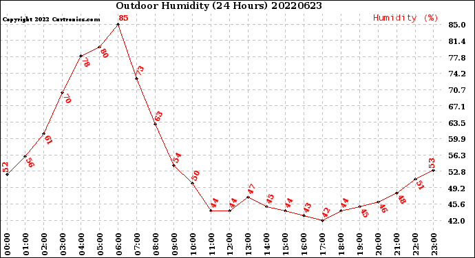 Milwaukee Weather Outdoor Humidity<br>(24 Hours)