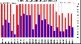 Milwaukee Weather Outdoor Humidity<br>Daily High/Low