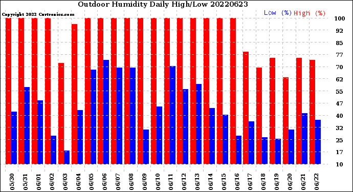 Milwaukee Weather Outdoor Humidity<br>Daily High/Low