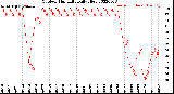 Milwaukee Weather Outdoor Humidity<br>Daily High