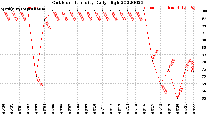 Milwaukee Weather Outdoor Humidity<br>Daily High