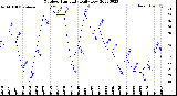 Milwaukee Weather Outdoor Humidity<br>Daily Low