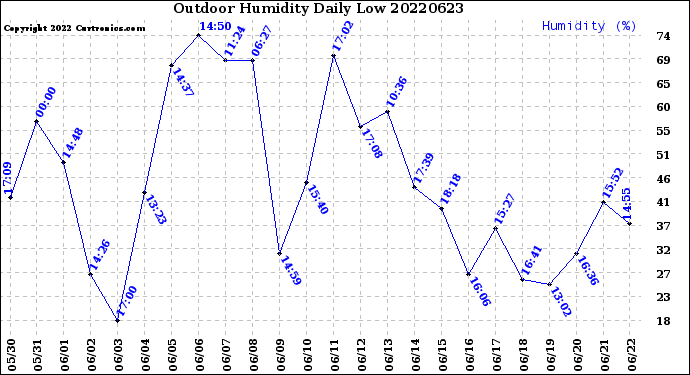 Milwaukee Weather Outdoor Humidity<br>Daily Low