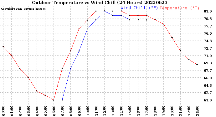 Milwaukee Weather Outdoor Temperature<br>vs Wind Chill<br>(24 Hours)