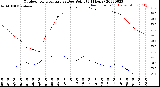 Milwaukee Weather Outdoor Temperature<br>vs Dew Point<br>(24 Hours)