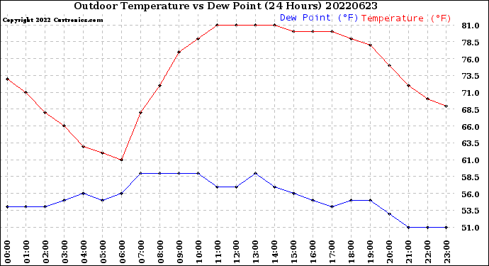 Milwaukee Weather Outdoor Temperature<br>vs Dew Point<br>(24 Hours)