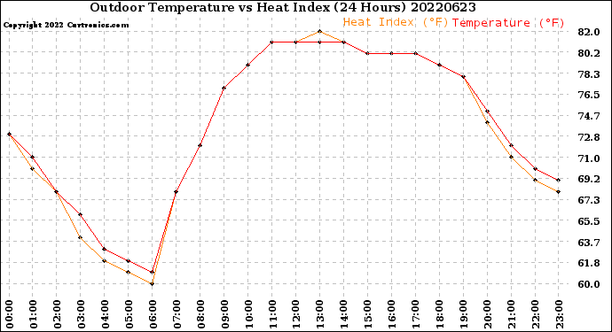 Milwaukee Weather Outdoor Temperature<br>vs Heat Index<br>(24 Hours)