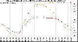 Milwaukee Weather Outdoor Temperature<br>vs THSW Index<br>per Hour<br>(24 Hours)