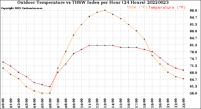 Milwaukee Weather Outdoor Temperature<br>vs THSW Index<br>per Hour<br>(24 Hours)