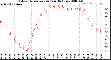 Milwaukee Weather Outdoor Temperature<br>per Hour<br>(24 Hours)