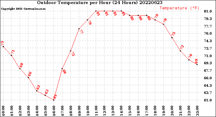 Milwaukee Weather Outdoor Temperature<br>per Hour<br>(24 Hours)