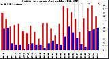 Milwaukee Weather Outdoor Temperature<br>Daily High/Low