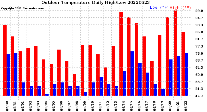 Milwaukee Weather Outdoor Temperature<br>Daily High/Low