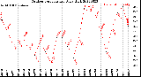 Milwaukee Weather Outdoor Temperature<br>Daily High