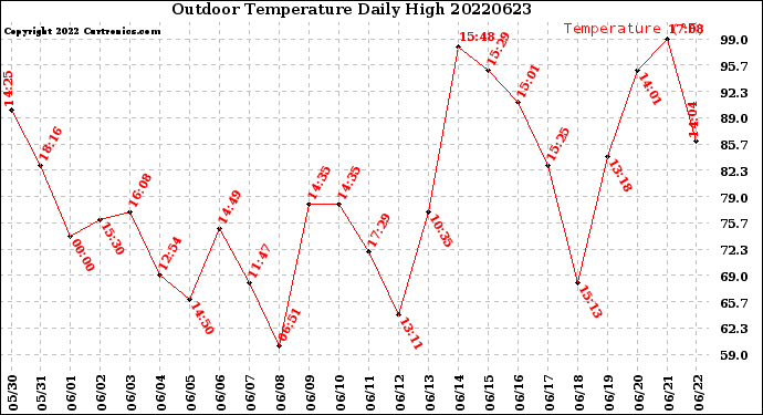 Milwaukee Weather Outdoor Temperature<br>Daily High