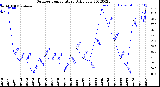 Milwaukee Weather Outdoor Temperature<br>Daily Low