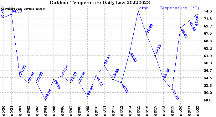 Milwaukee Weather Outdoor Temperature<br>Daily Low