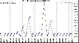 Milwaukee Weather Rain<br>By Day<br>(Inches)