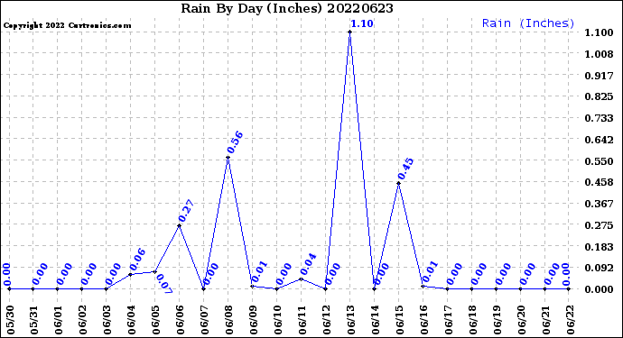 Milwaukee Weather Rain<br>By Day<br>(Inches)