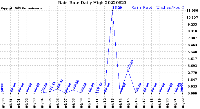 Milwaukee Weather Rain Rate<br>Daily High