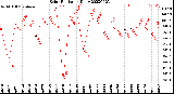 Milwaukee Weather Solar Radiation<br>Daily