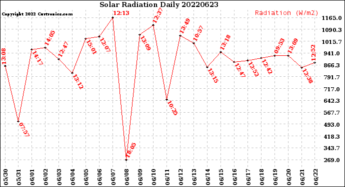 Milwaukee Weather Solar Radiation<br>Daily