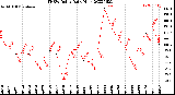 Milwaukee Weather THSW Index<br>Daily High