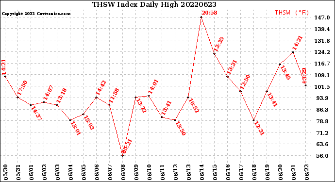 Milwaukee Weather THSW Index<br>Daily High