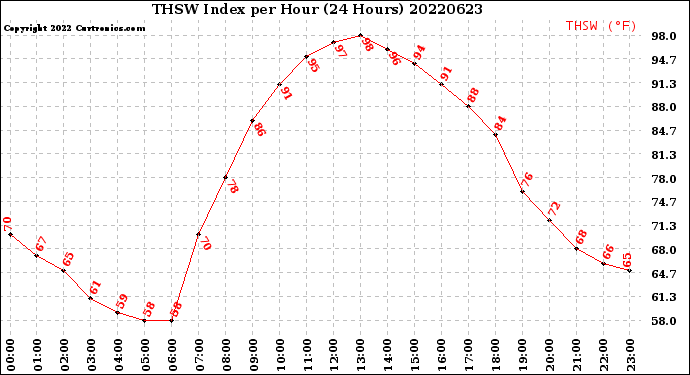 Milwaukee Weather THSW Index<br>per Hour<br>(24 Hours)