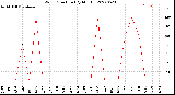 Milwaukee Weather Wind Direction<br>(By Month)