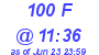 Milwaukee Weather THSW Index High Today