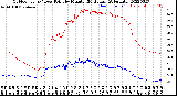 Milwaukee Weather Outdoor Temp / Dew Point<br>by Minute<br>(24 Hours) (Alternate)