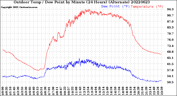 Milwaukee Weather Outdoor Temp / Dew Point<br>by Minute<br>(24 Hours) (Alternate)