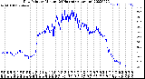 Milwaukee Weather Dew Point<br>by Minute<br>(24 Hours) (Alternate)