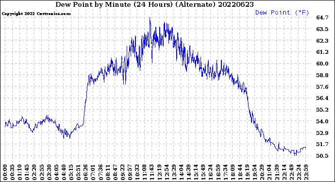 Milwaukee Weather Dew Point<br>by Minute<br>(24 Hours) (Alternate)