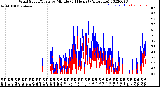 Milwaukee Weather Wind Speed/Gusts<br>by Minute<br>(24 Hours) (Alternate)