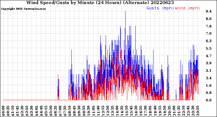 Milwaukee Weather Wind Speed/Gusts<br>by Minute<br>(24 Hours) (Alternate)