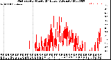 Milwaukee Weather Wind Speed<br>by Minute<br>(24 Hours) (Alternate)