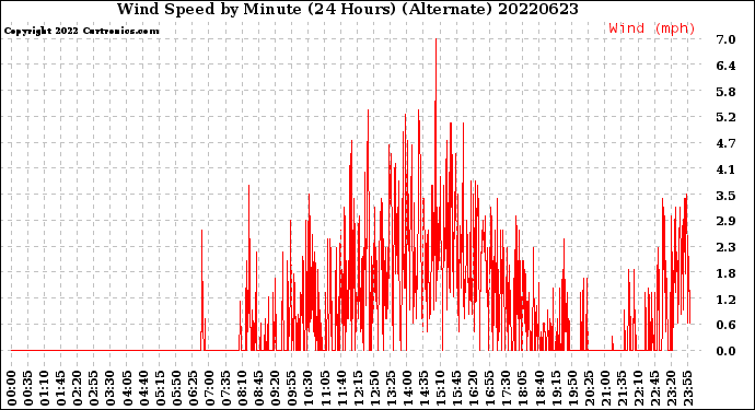 Milwaukee Weather Wind Speed<br>by Minute<br>(24 Hours) (Alternate)